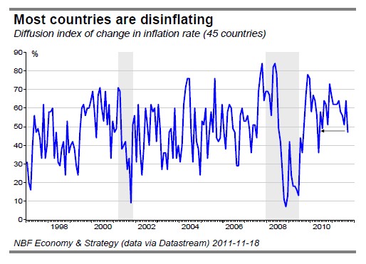 Most countries are disinflating