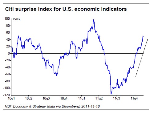 Citi surprise index for U.S. economic indicators