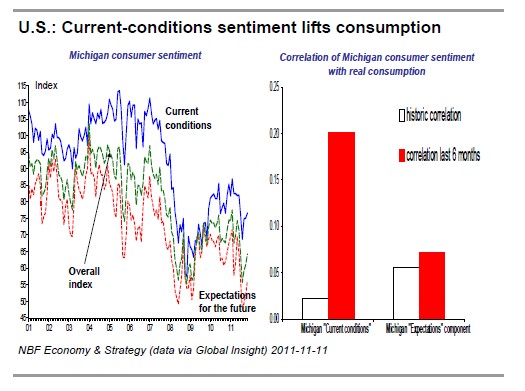 Current-conditions sentiment lifts consumption