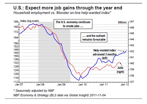 Expect more job gains through the year end