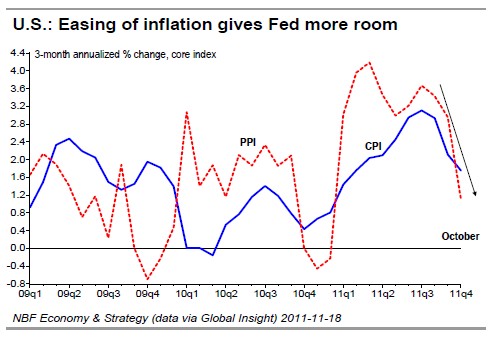 U.S. Easing of inflation gives Fed more room