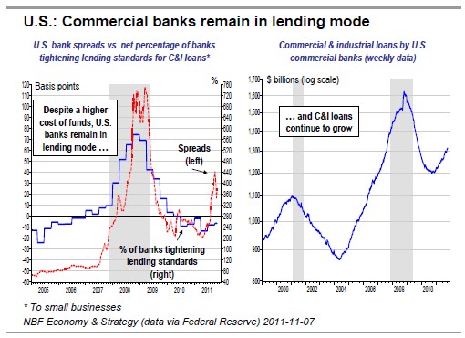 Commercial banks remain in lending mode