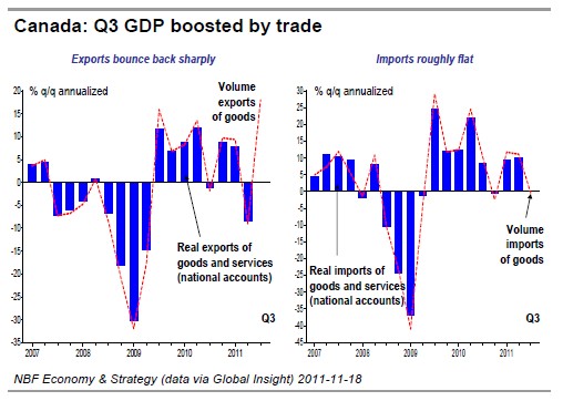 Canada Q3 GDP boosted by trade