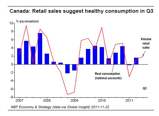 Canada Retail sales suggest healthy consumption in Q3