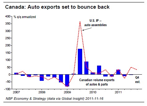 Canada Auto exports set to bounce back