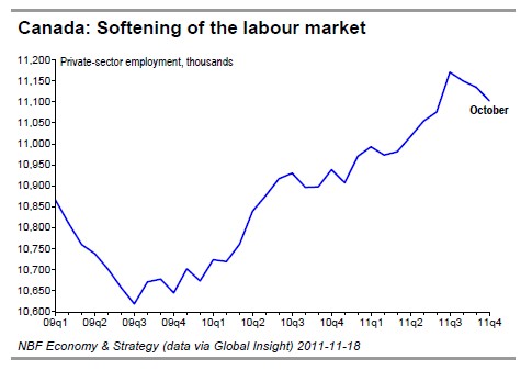 Canada Softening of the labour market