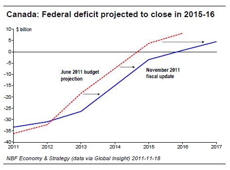 Canada Federal deficit projected to close in 2015-16