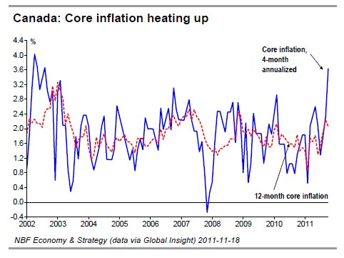 Canada Core inflation heating up