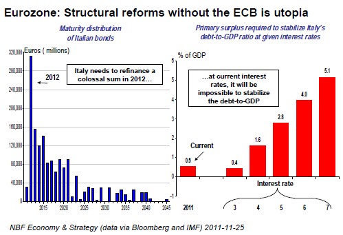 Structural reforms without the ECB is utopia