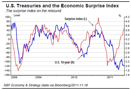 U.S. Treasuries and the Economic Surprise Index