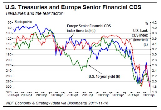 U.S. Treasuries and Europe Senior Financial CDS