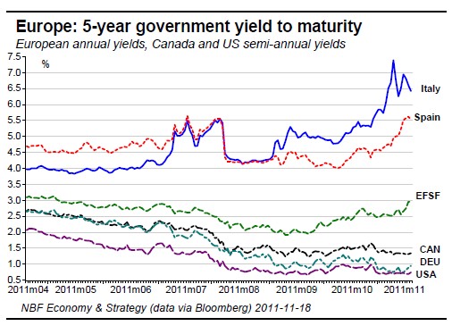 Europe 5-year government yield to maturity