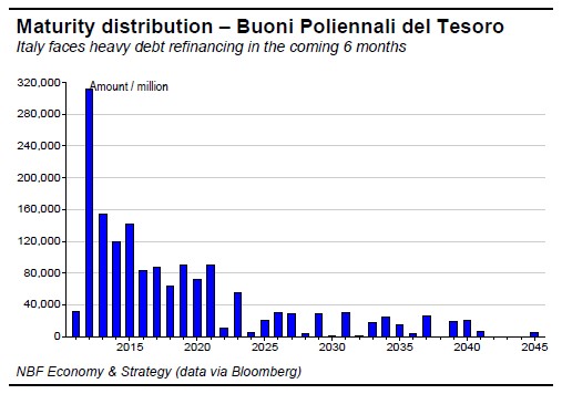 Maturity distribution – Buoni Poliennali del Tesoro