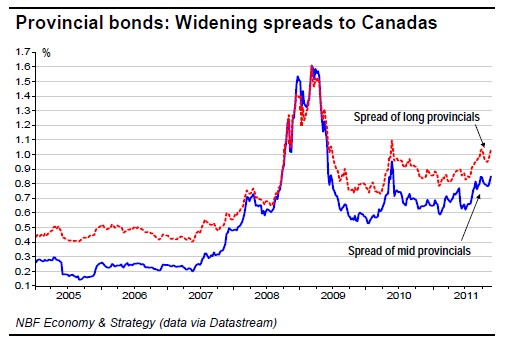 Provincial bonds