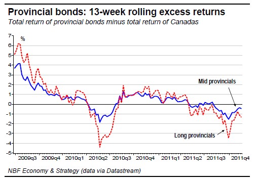 13-week rolling excess returns