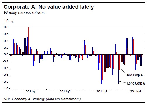 Corporate A No value added lately