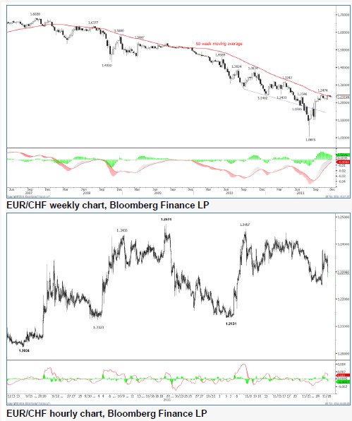 EURCHF28