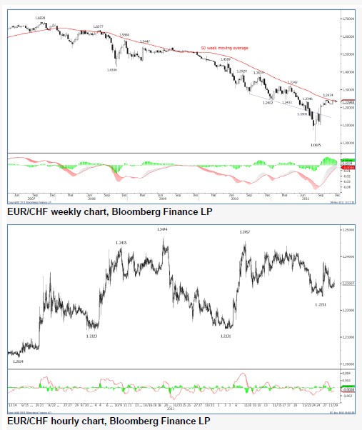 EURCHF29