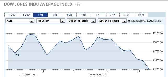 dow jones indu average index