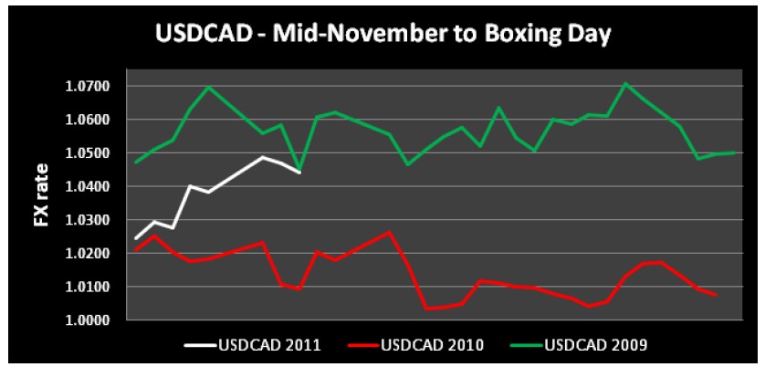 USDCAD Mid-November to Boxing Day