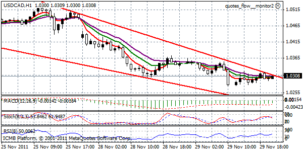 USDCAD