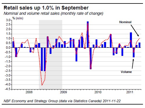Retail sales up 1.0% in September