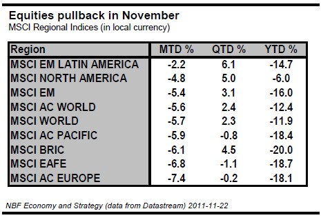 Equities pullback in November