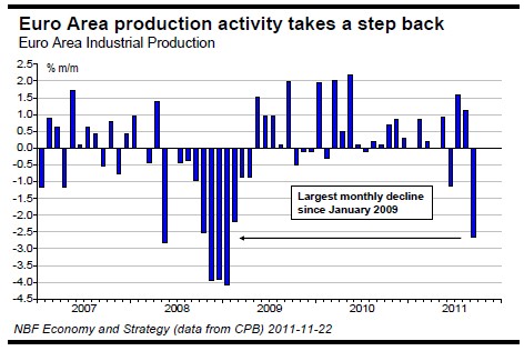 Euro Area production activity takes a step back