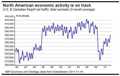 North American economic activity is on track