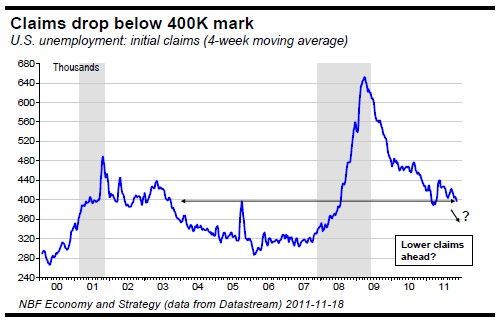 Claims drop below 400K mark