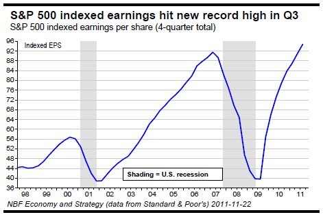 S&P 500 indexed earnings hit new record high in Q3