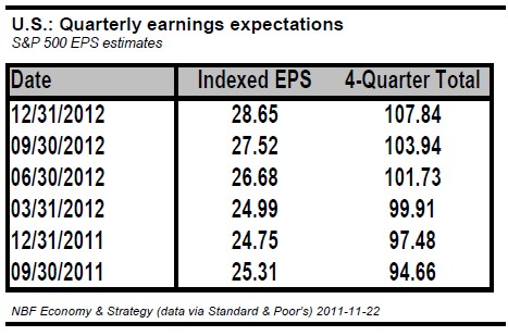 Quarterly earnings expectations