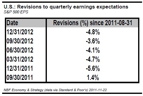 Revisions to quarterly earnings expectations