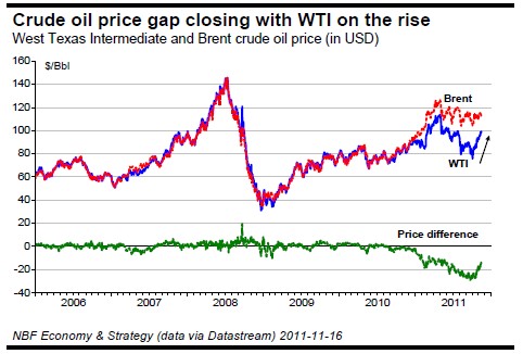 Crude oil price gap closing with WTI on the rise