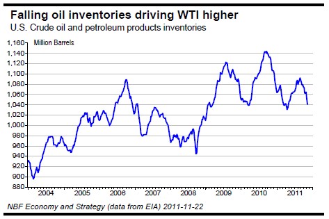 Falling oil inventories driving WTI higher