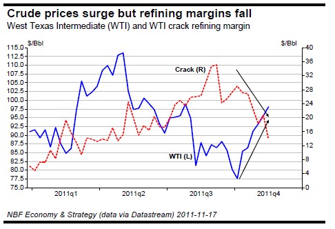 Crude prices surge but refining margins fall