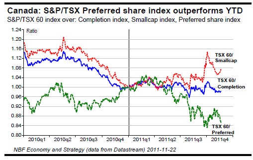 S&PTSX Preferred share index outperforms YTD