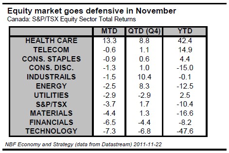 Equity market goes defensive in November