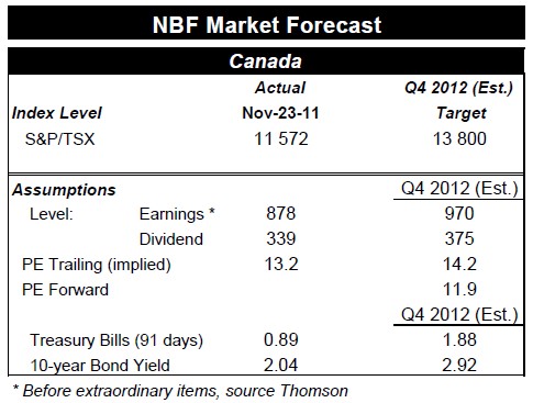 NBF Market Forecast Canada