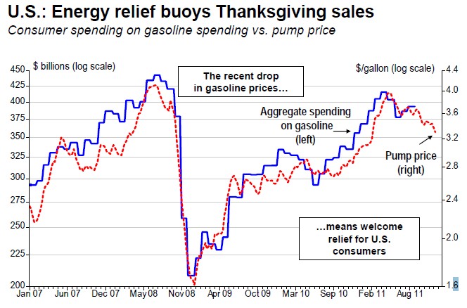 Energy relief buoys Thanksgiving sales