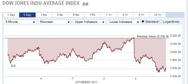 Dow jones indu average index