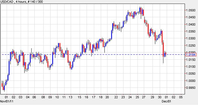 USDCAD_iFOREXDaily3