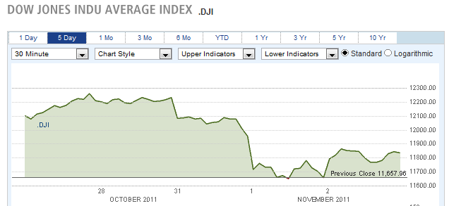 Dow jones indu average index