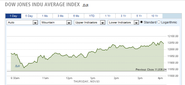 Dow jones indu average index dji