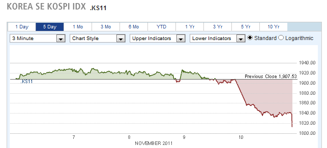 Korea se kospi idx