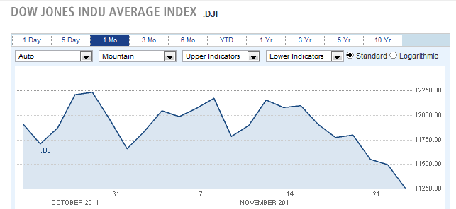 Dow jones indu average index dji