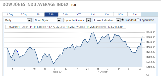 Dow jones indu average index dji