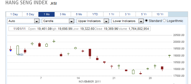 Hang seng index