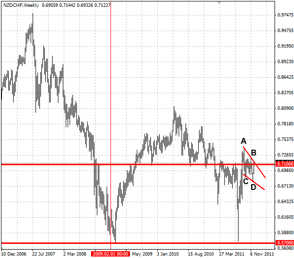 NZDCHF