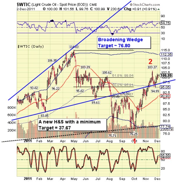 Light Crude Oil